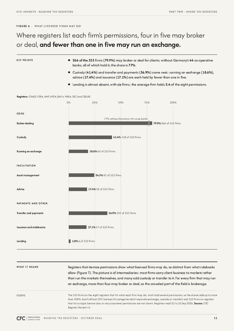 Report page: what licensed firms are allowed to do, register by register.