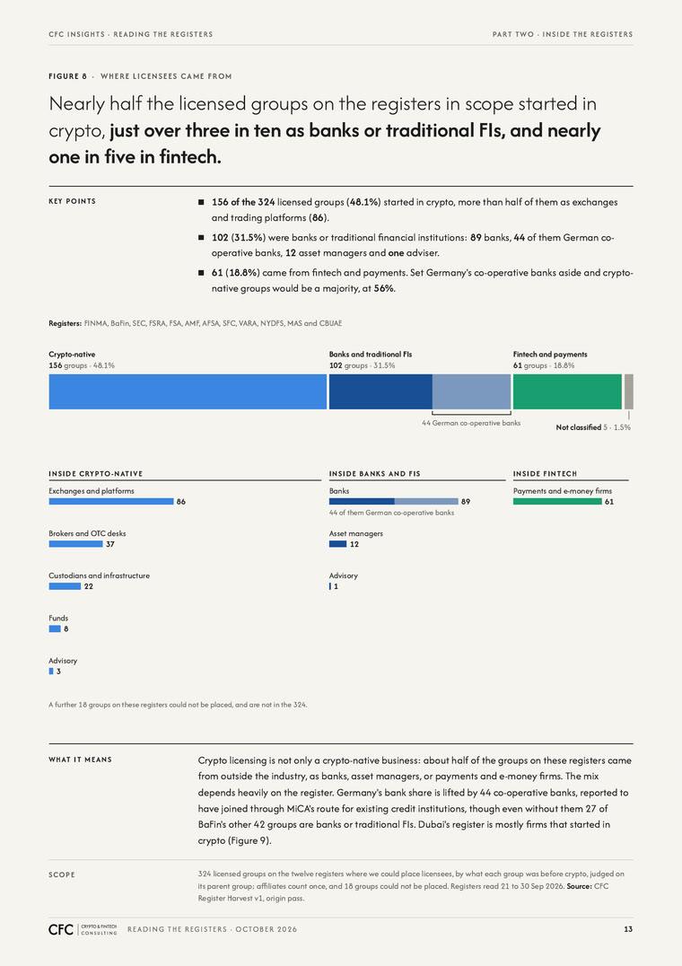 Report page: where the licensed groups started, from crypto-native firms to banks.