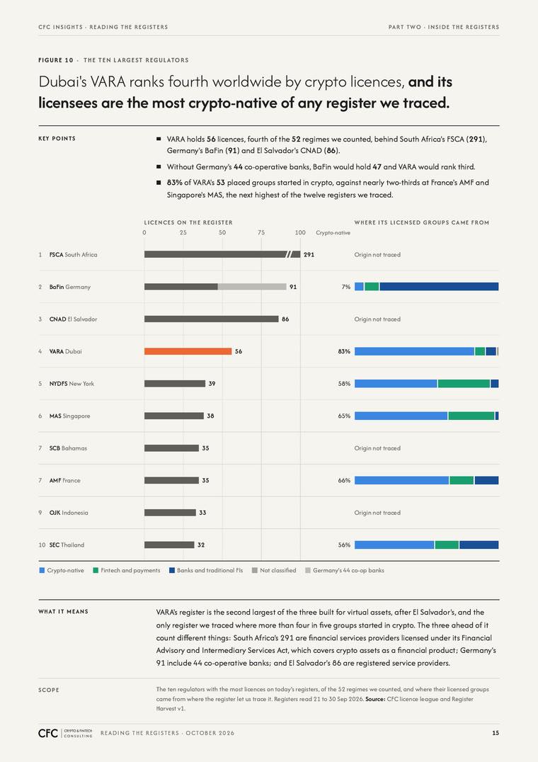 Report page: the ten largest regulators by crypto licences.