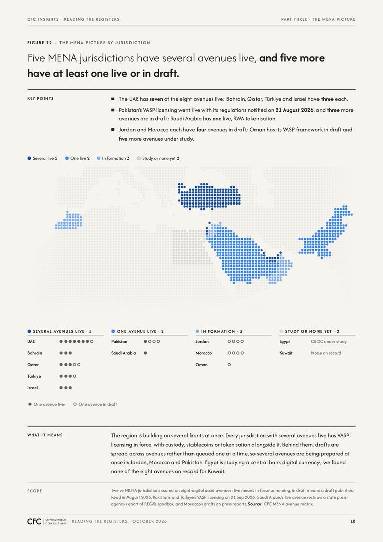 Report page: a tile map of the digital asset avenues live across MENA.